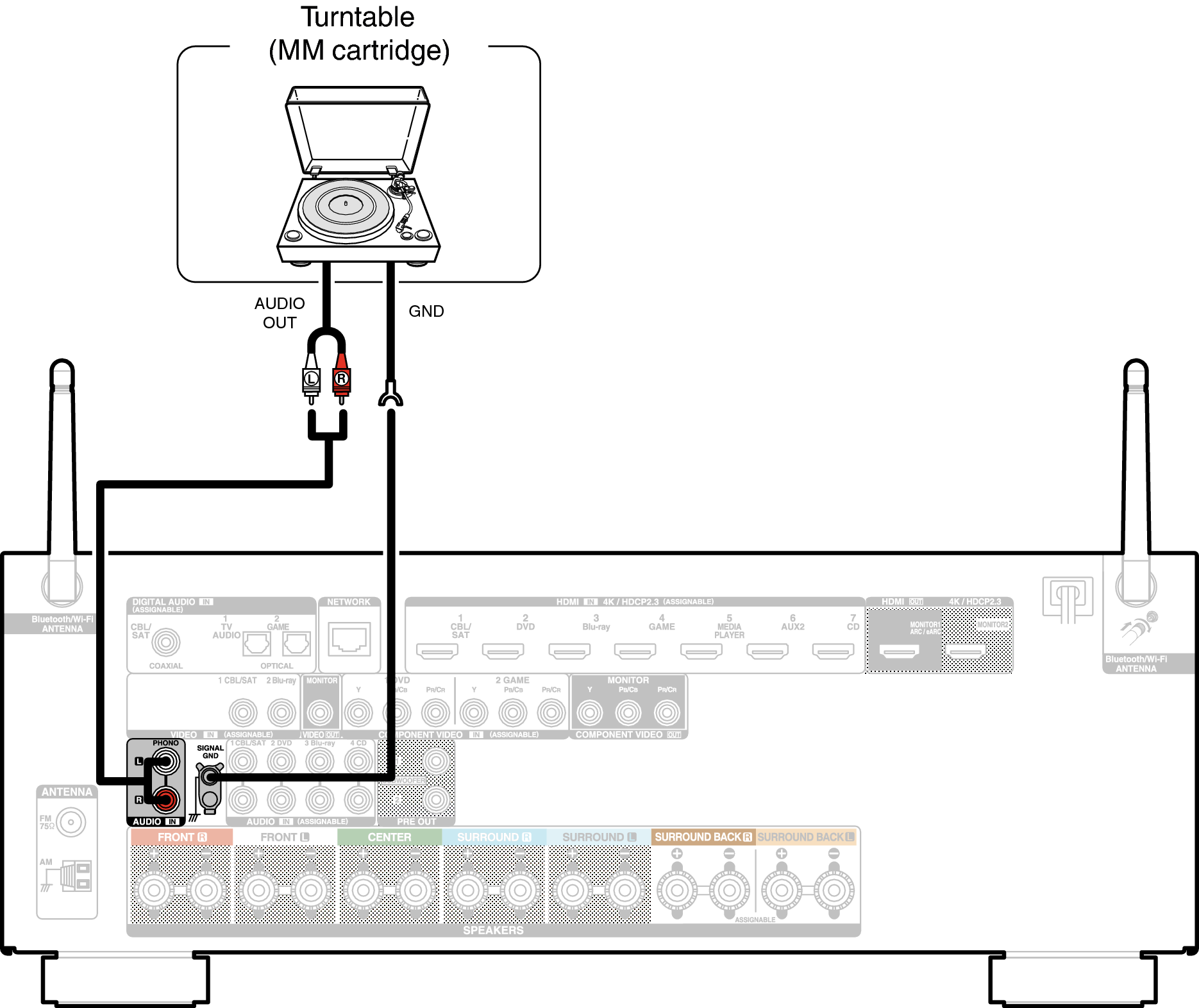 Connecting a turntable AVR-S950H